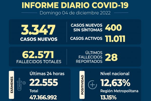 COVID-19: Minsal informa baja de 17% en la aparición de nuevos casos en la última semana