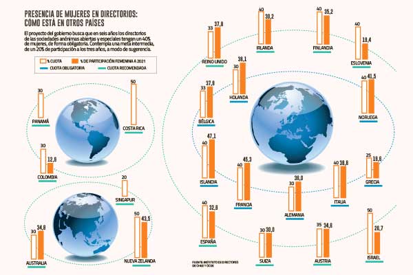 Francia, Noruega, Islandia e Italia: los otros países que exigen un 40% de directoras a sus empresas