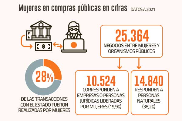 La nueva directriz del gobierno que busca aumentar la presencia de mujeres en las compras públicas
