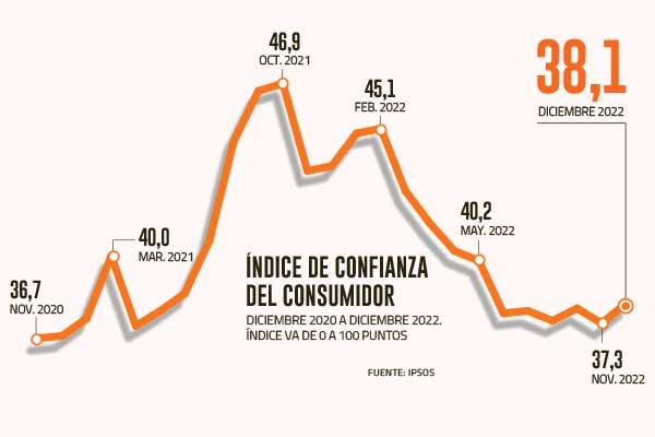 <p>Confianza de los consumidores chilenos mejora en diciembre de la mano de la caída esperada para la inflación</p>