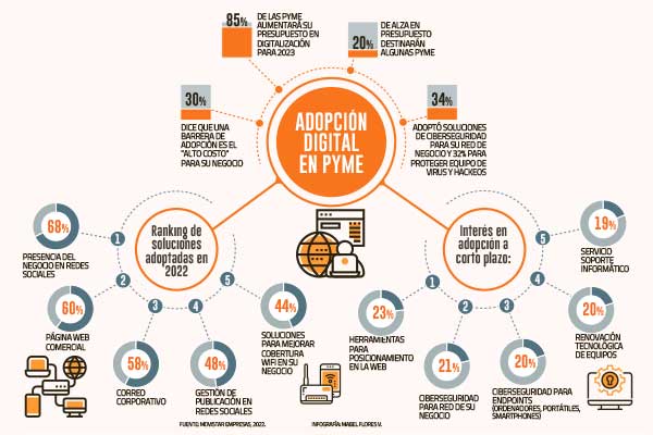 Digitalización: ciberseguridad se alza como una de las prioridades de las PYME en 2023