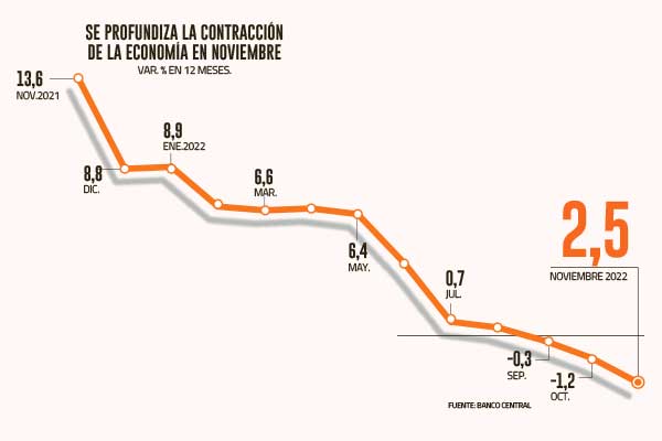 No ha pasado lo peor: mercado ve en el segundo trimestre el punto más bajo del ciclo y anticipa caída de hasta 2% del PIB en 2023