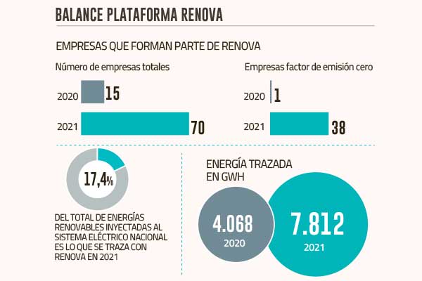Coordinador Eléctrico: Más de la mitad de las empresas que trazan sus energías renovables son cero emisiones
