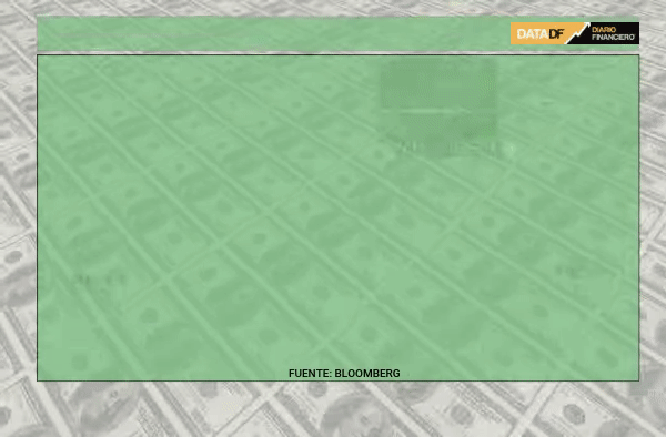 Dólar cierra a la baja tras datos mixtos en EEUU y previo a la publicación de las minutas Fed