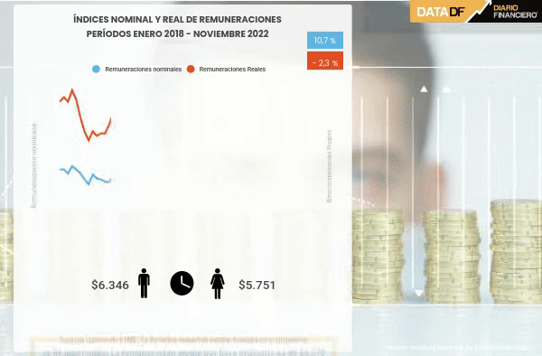 Salarios reales registran 14 meses de retrocesos en Chile: caen 2,3% en noviembre