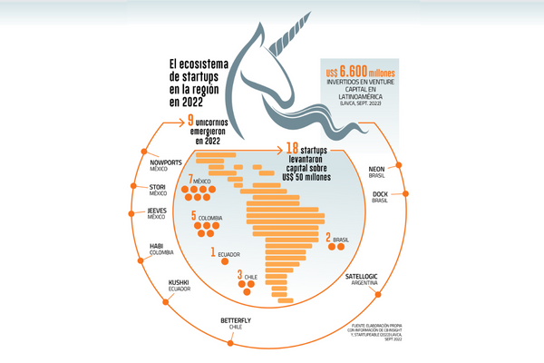 Los nuevos unicornios y las rondas de inversión millonarias que dejó 2022 en Latinoamérica