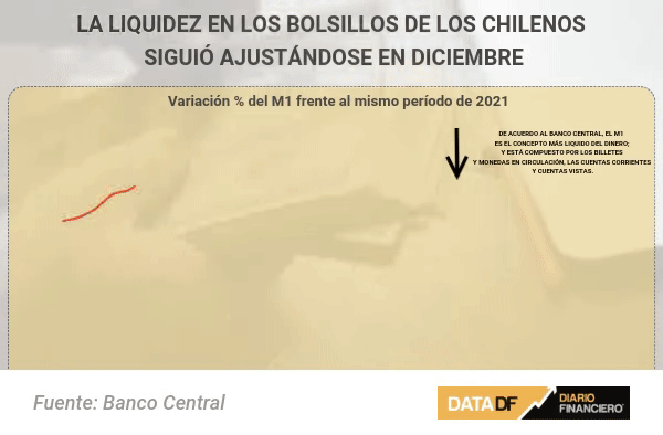 <p>DATA DF | Dinero disponible en los bolsillos de los chilenos consolida su caida en 2022</p>