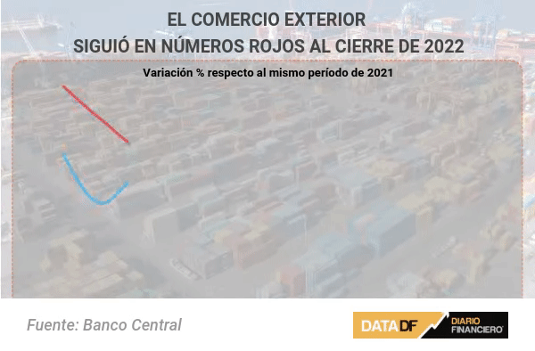 El comercio exterior chileno profundizó su desaceleración al cierre del año pasado