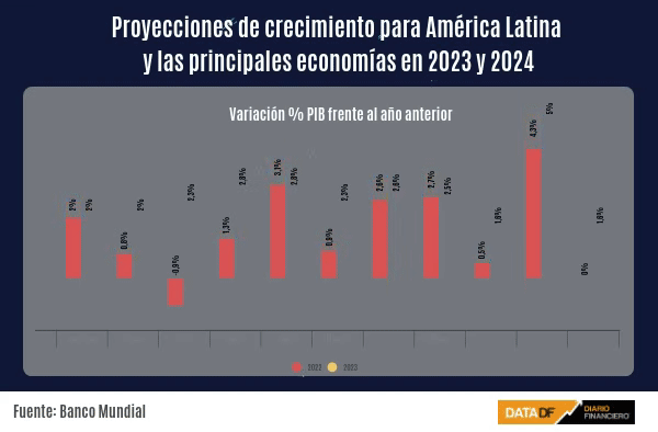 <p>Banco Mundial recorta proyección para el PIB de Chile este año y anticipa recuperación recién en 2024</p>