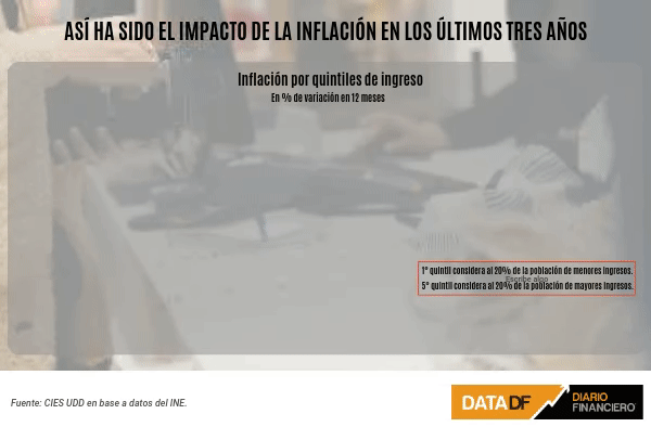 La inflación impactó más al grupo de menores ingresos del país durante el año pasado