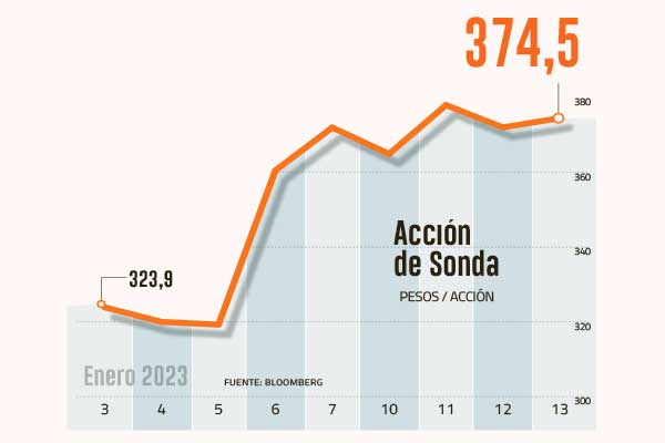 Sonda lidera alzas del IPSA en 2023 tras anuncio de data centers