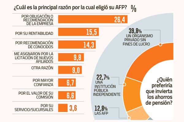 Encuesta Espacio Público: 40% prefiere que sus fondos los gestionen privados, pero sin fines de lucro