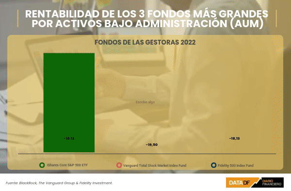 Fondos de mayores gestoras globales se inclinan hacia activos emergentes y tecnológicos