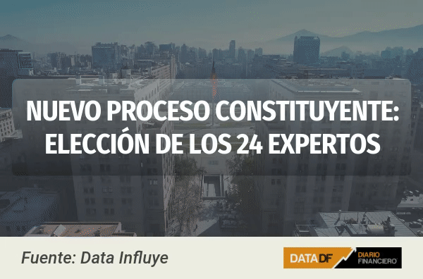 Proceso constituyente: El 43% de los chilenos, con mayor fuerza hombres, rechaza la Comisión Experta