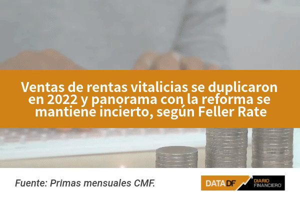 <p>DATA DF | Feller Rate: ventas de rentas vitalicias se duplicaron en 2022</p>