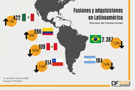 Brasil, México y Chile lideraron el negocio de fusiones y adquisiciones en 2022, pero quedan al debe frente a 2021