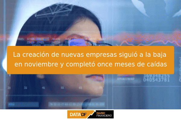 Banco Central: Creación de nuevas empresas siguió a la baja en noviembre y completó once meses de caídas