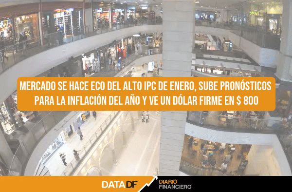 <p>Mercado se hace eco del alto IPC de enero, sube pronósticos para la inflación del año y ve un dólar firme en $ 800</p>