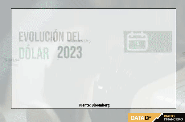 Dólar cierra en alza tras sólido dato de ventas minoristas en EEUU y fuerte baja del cobre