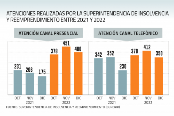 Consultas por procedimientos de quiebra y reorganización aumentaron 53% en último trimestre de 2022
