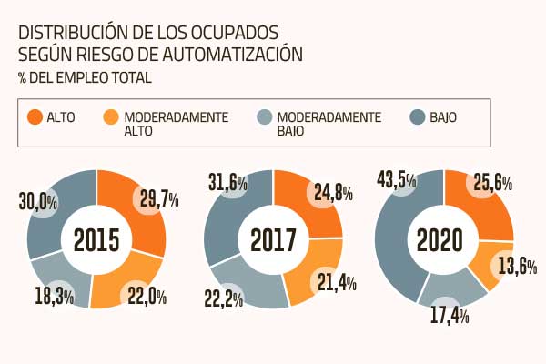 ¿Qué tanto ha resistido el empleo a la automatización de tareas? La foto que muestra Chile