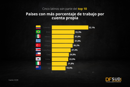 Perú y Chile suman cada vez más mujeres al ecosistema de las apps; Colombia corre en sentido contrario