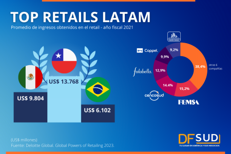 El top de los retailers de América Latina: México, Brasil y Chile los únicos en el ranking