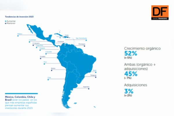 <p>Ahora en DF | El 76% de las empresas españolas aumentará sus inversiones en Latinoamérica para 2023</p>