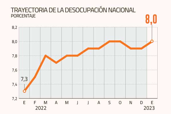 <p>Alza del desempleo y más puestos de trabajo por factores estacionales: las primeras señales laborales de 2023</p>