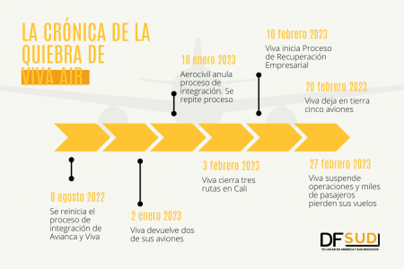 Low cost colombiana Viva suspende operaciones: impacto se siente en Colombia y Perú con pasajeros varados