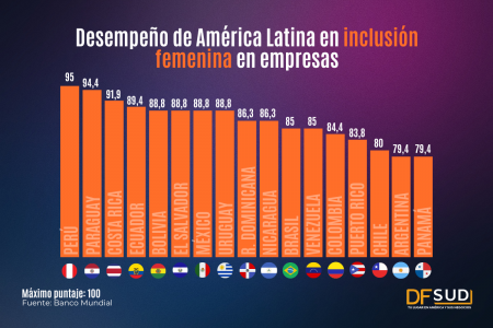 Perú y Paraguay están dentro de los 30 primeros países con mejor desempeño en inclusión femenina en empresas