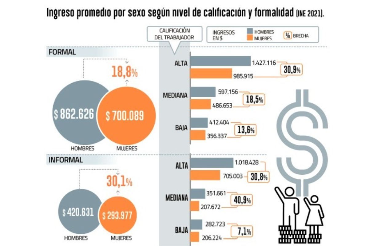 <p>Lo que las mujeres facturan en medio de las brechas salariales</p>