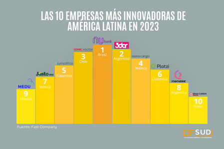 Las 10 empresas más innovadoras de América Latina en 2023, según Fast Company