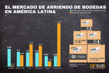 Bodegas en Latam: Santiago y Bogotá se posicionan como las más competitivas y Lima como la tercera más cara para arriendo