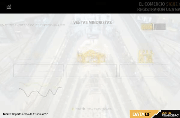 <p>DATA DF | El comercio sigue en caída y ventas del retail registraron una baja real de un 12% en febrero</p>