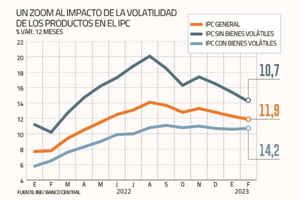<p>¿Es una buena noticia la caída del IPC de febrero? Las implicancias que genera para la tasa y hacia fin de año</p>