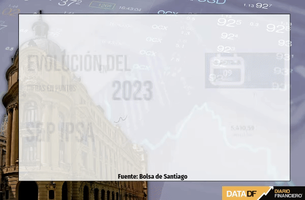 Bolsas: Wall Street se repliega atento a informe laboral clave y mayoría de acciones IPSA sube tras caída de reforma tributaria