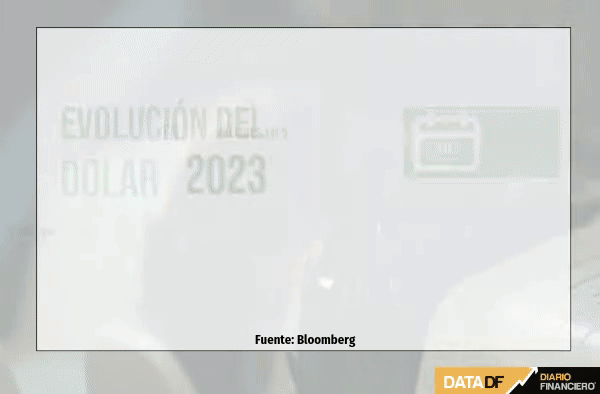 Dólar cierra plano bordeando los $800, pero culmina una segunda semana consecutiva a la baja