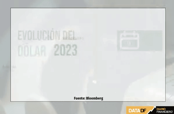 Dólar cierra al alza sobre $800 en volátil sesión por impacto en mercados de crisis del Silicon Valley Bank