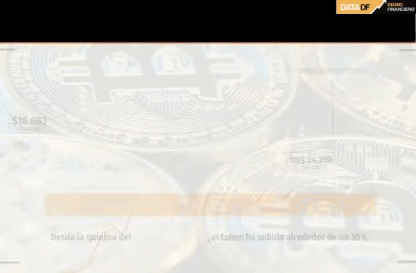 Bitcoin se estabiliza luego de haber llegado a su nivel más alto desde junio