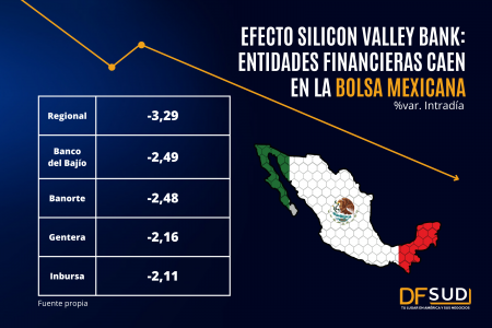 Bancos mexicanos extienden pérdidas tras colapso del Silicon Valley Bank por temor a contagio en la industria