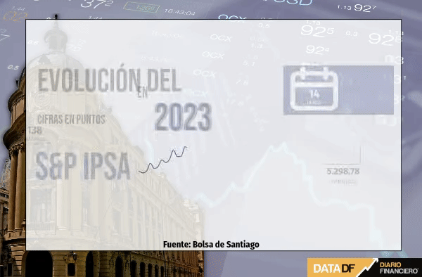 Wall Street cierra al alza con el impulso de las tecnológicas, pero el IPSA baja por cuarta vez consecutiva