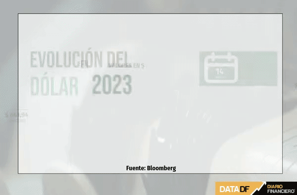 Dólar cierra en baja cerca de $800 tras un dato de inflación que no trajo mayores sorpresas en EEUU