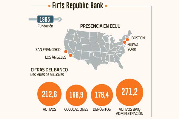 <p>Radiografía a los bancos estadounidenses que están en problemas y que las autoridades observan</p>