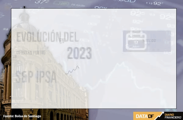 <p>Bolsas: Remezón bancario lleva al IPSA a cerrar su peor semana en seis meses, pero Wall Street se salva por expectativas de tasas</p>