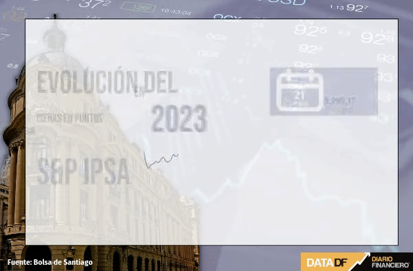 IPSA sobresale en repunte general de bolsas tras remezón bancario y con la vista puesta en la reunión de la Fed