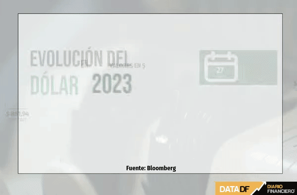 Dólar cierra bajo los $810 en una sesión en que los mercados se mostraron aliviados ante el sector bancario