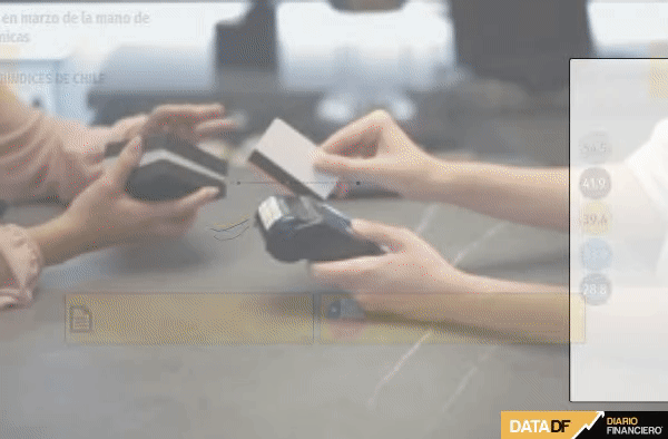 Confianza de los consumidores chilenos repunta en marzo de la mano de mejores expectativas económicas