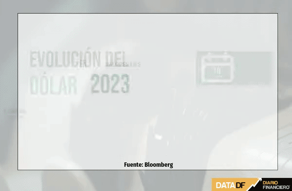 Dólar cierra próximo a $790 una cuarta sesión a la baja previo a dato de inflación clave en EEUU