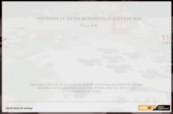 La semana para el olvido que cerró la acción de Enjoy en medio de cuestionadas licitaciones